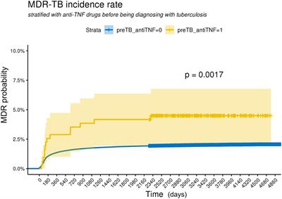 Risk for multidrug-resistant tuberculosis in patients treated with anti-tumor necrosis factor agents